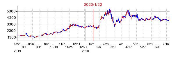 2020年1月22日 15:45前後のの株価チャート